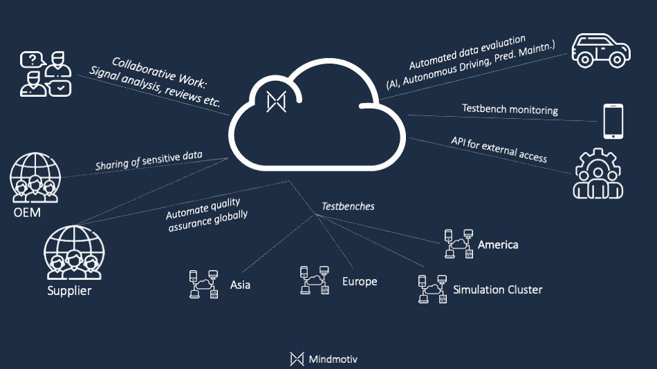 The Mindmotiv QA Cloud Architecture Allows to Connect Manifold Components and Processes With Each Other